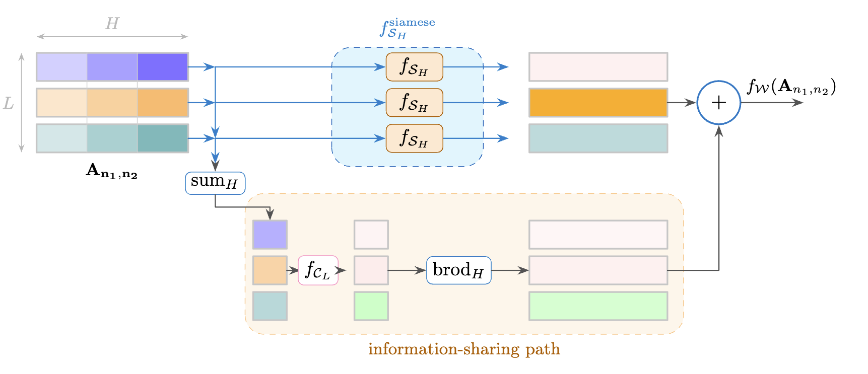 A wreath-product equivariant map with two paths: a shared head-equivariant function applied to each layer, and a path that sums over heads, applies a layer-equivariant function, broadcasts back over heads, and adds the two outputs.