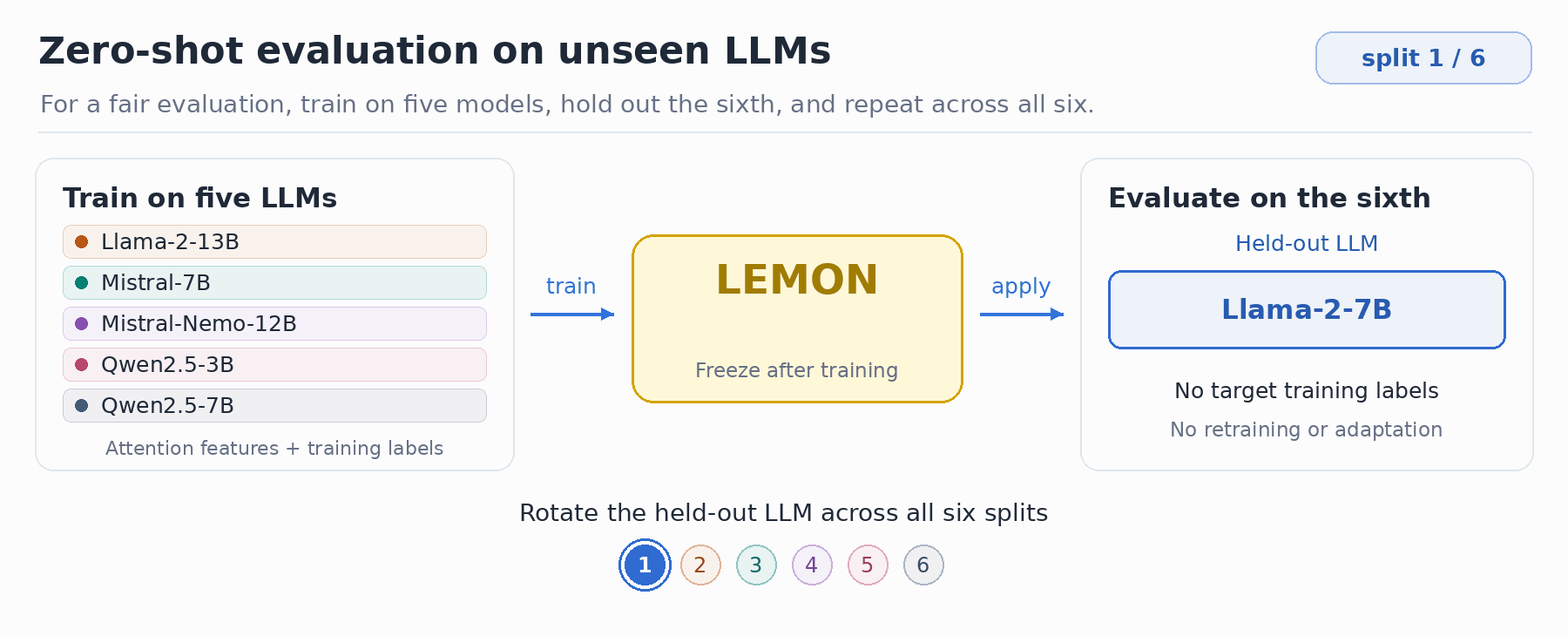 Leave-one-LLM-out evaluation rotates through six splits. Each LLM keeps a distinct color as it moves between the five-model training set and the held-out evaluation card.