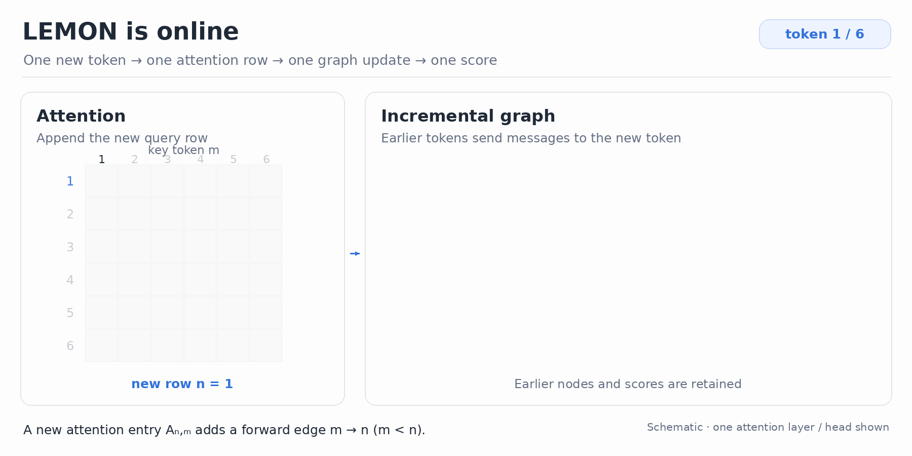 Each generated token appends an attention row and a graph node with edges from earlier tokens m to the new token n. LEMON scores the new token immediately while retaining earlier nodes, edges, and predictions.