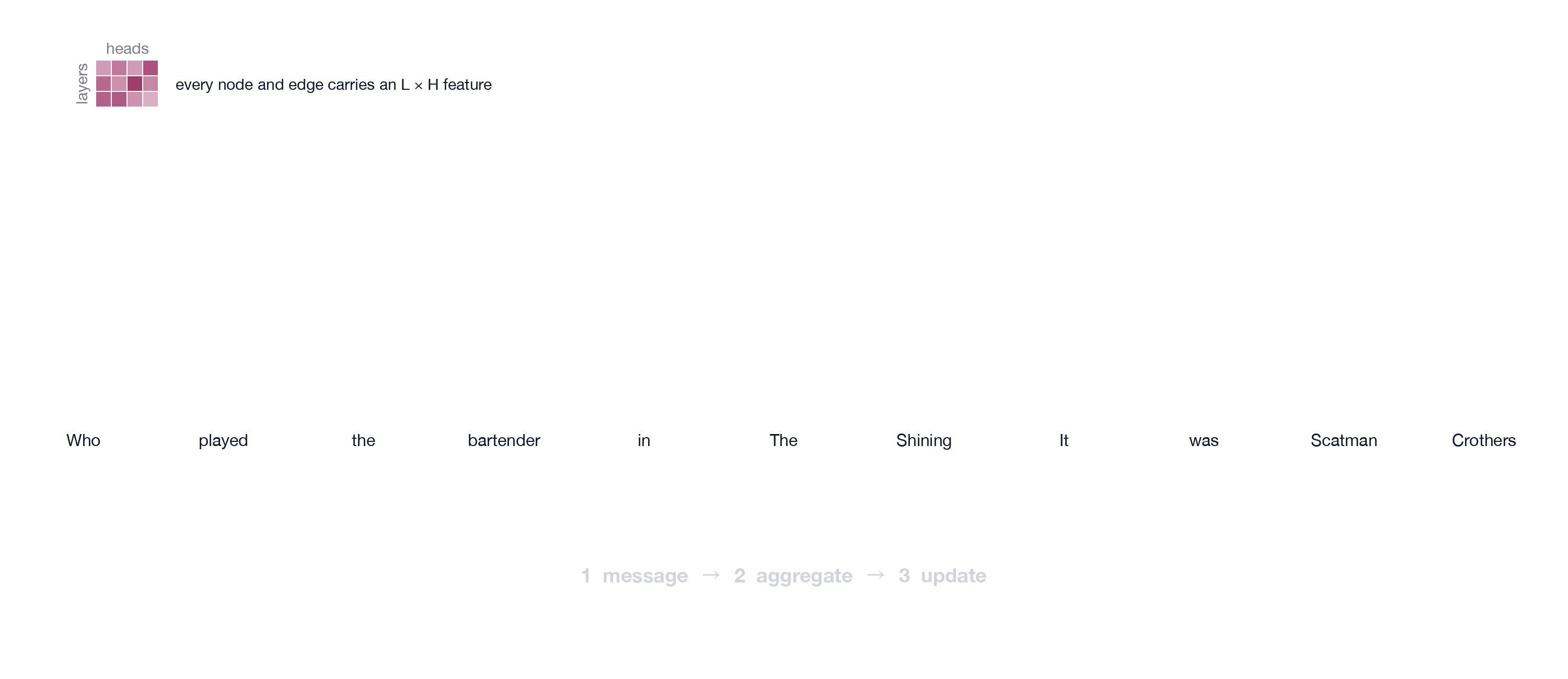 Animation showing messages passed between token nodes, aggregated, and processed by an update function. Each node and edge carries a layer-by-head feature array.