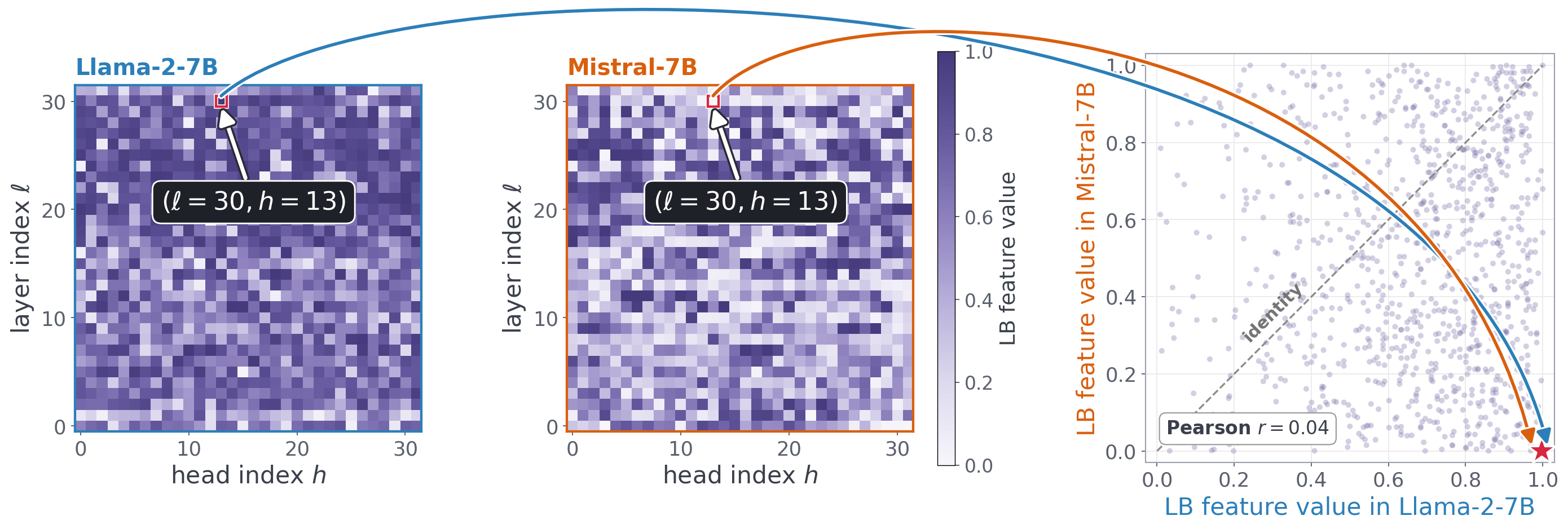 Per-head Lookback Lens attention ratios for the same hallucinated token in Llama-2-7B and Mistral-7B: two 32x32 head-by-layer heatmaps with different patterns, and a scatter plot of matched head/layer values showing Pearson r = 0.04.